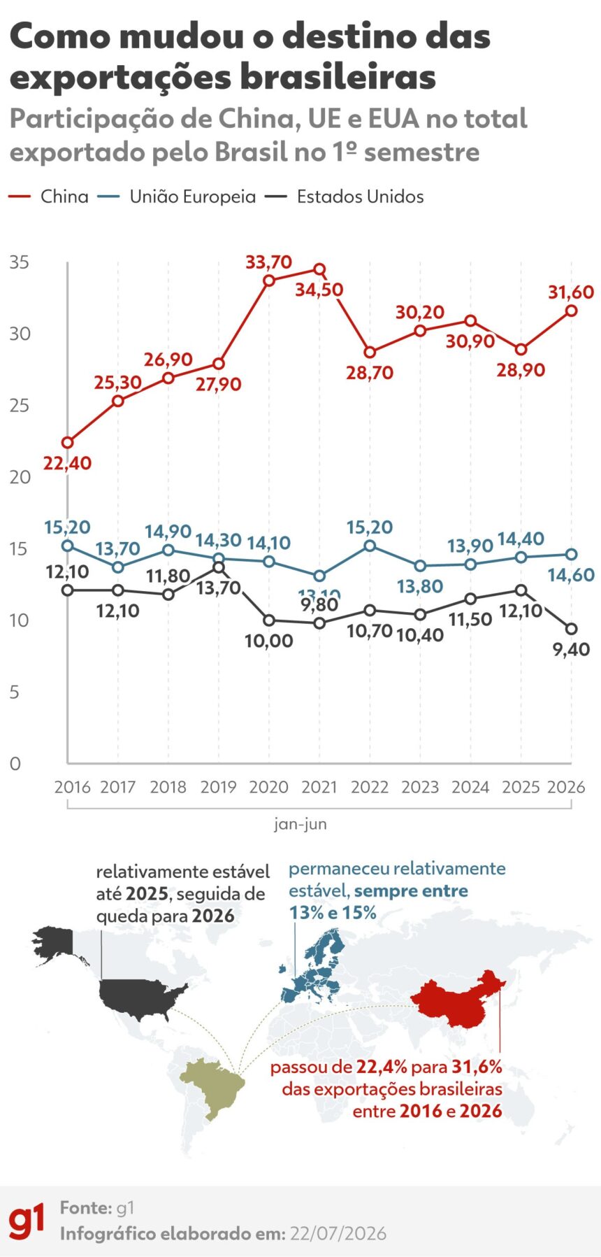 Tarifaço de Trump pressiona setores, mas Brasil chega menos dependente Tarifaço de Trump pressiona setores, mas Brasil chega menos dependente dos EUA, dizem especialistas