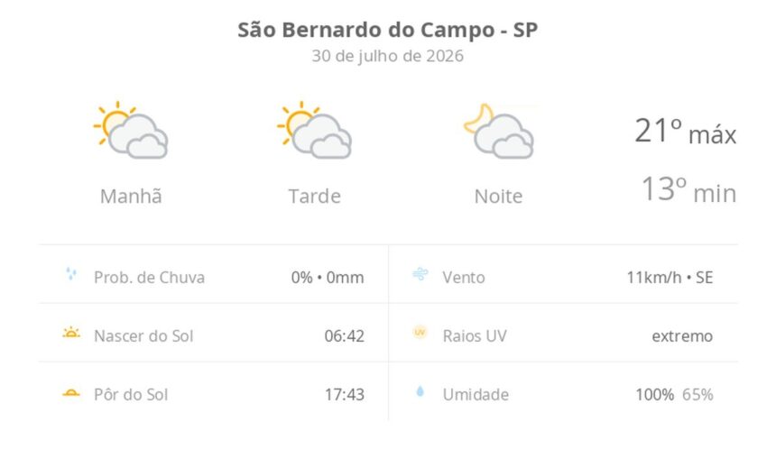Previsão do tempo hoje para São Bernardo do Campo (SP): sol com muitas nuvens durante o dia e períodos de céu nublado; noite com muitas nuvens