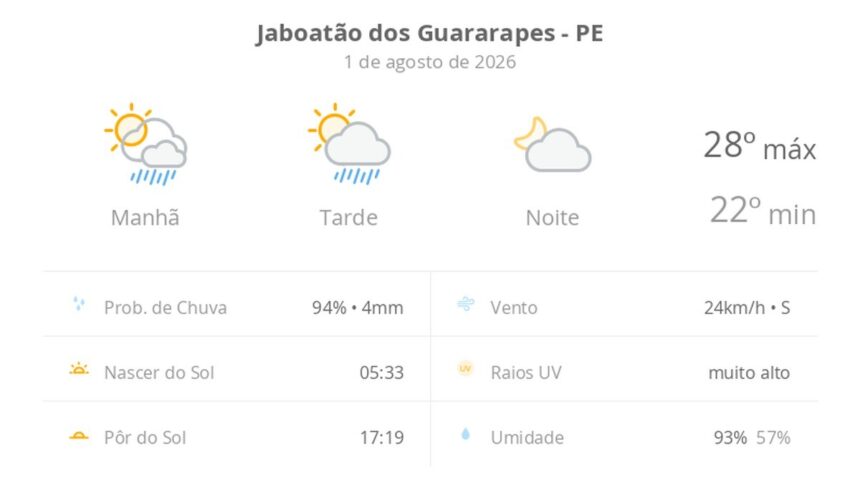 Previsão do tempo hoje para Jaboatão dos Guararapes (PE): sol com algumas nuvens e chuva passageira durante o dia; à noite o tempo fica firme