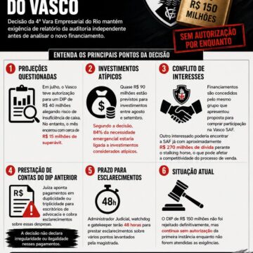 Juíza da 4ª Vara Empresarial mantém trava do empréstimo DIP e exige conclusão da auditoria