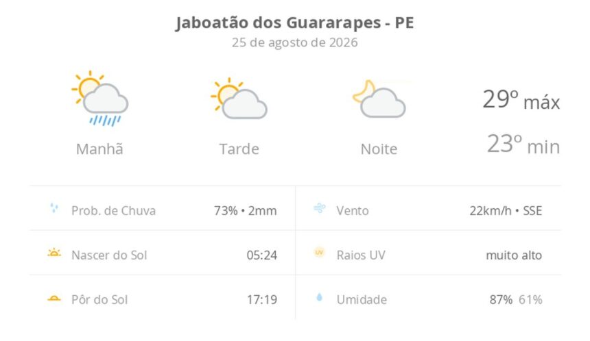 Previsão do tempo hoje para Jaboatão dos Guararapes (PE): sol, com chuva de manhã e diminuição de nuvens à tarde; noite com pouca nebulosidade