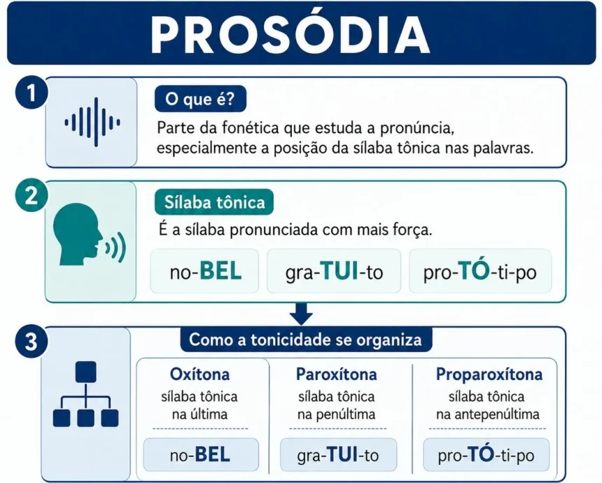 Prosódia: o que é, exemplos, exercícios Prosódia: o que é, exemplos, exercícios
