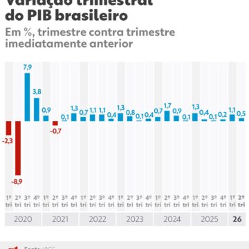 PIB mostra 'desaceleração importante' da economia e acende alerta sobre consumo das famílias, apontam economistas
