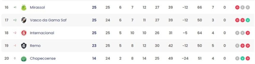 CBF tira a tabela de classificação do Brasileiro do ar e retorna com o Vasco no Z4