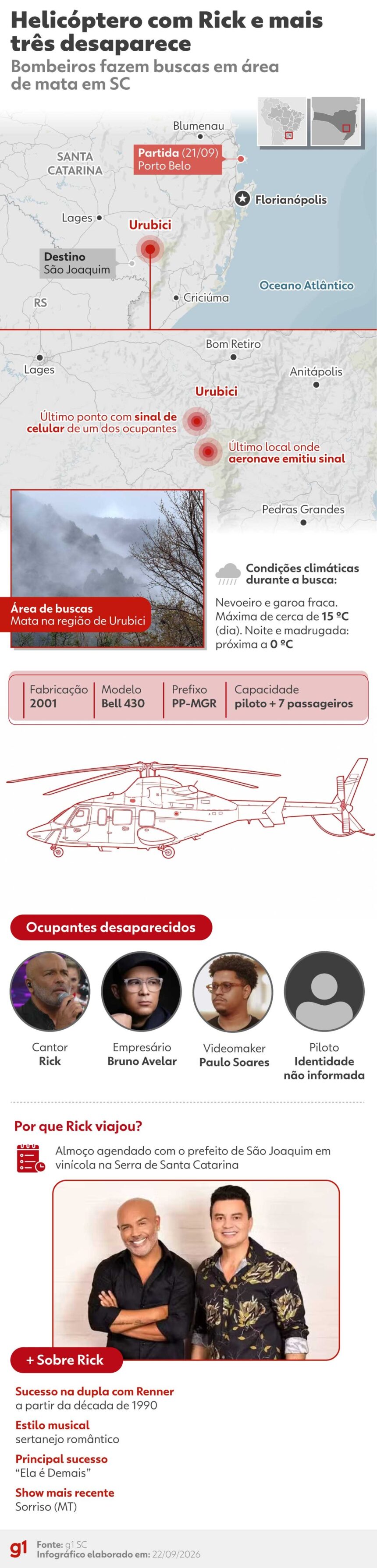 Cantor Rick estava sem Renner, parceiro de dupla, no helicóptero que caiu em SC; entenda motivo